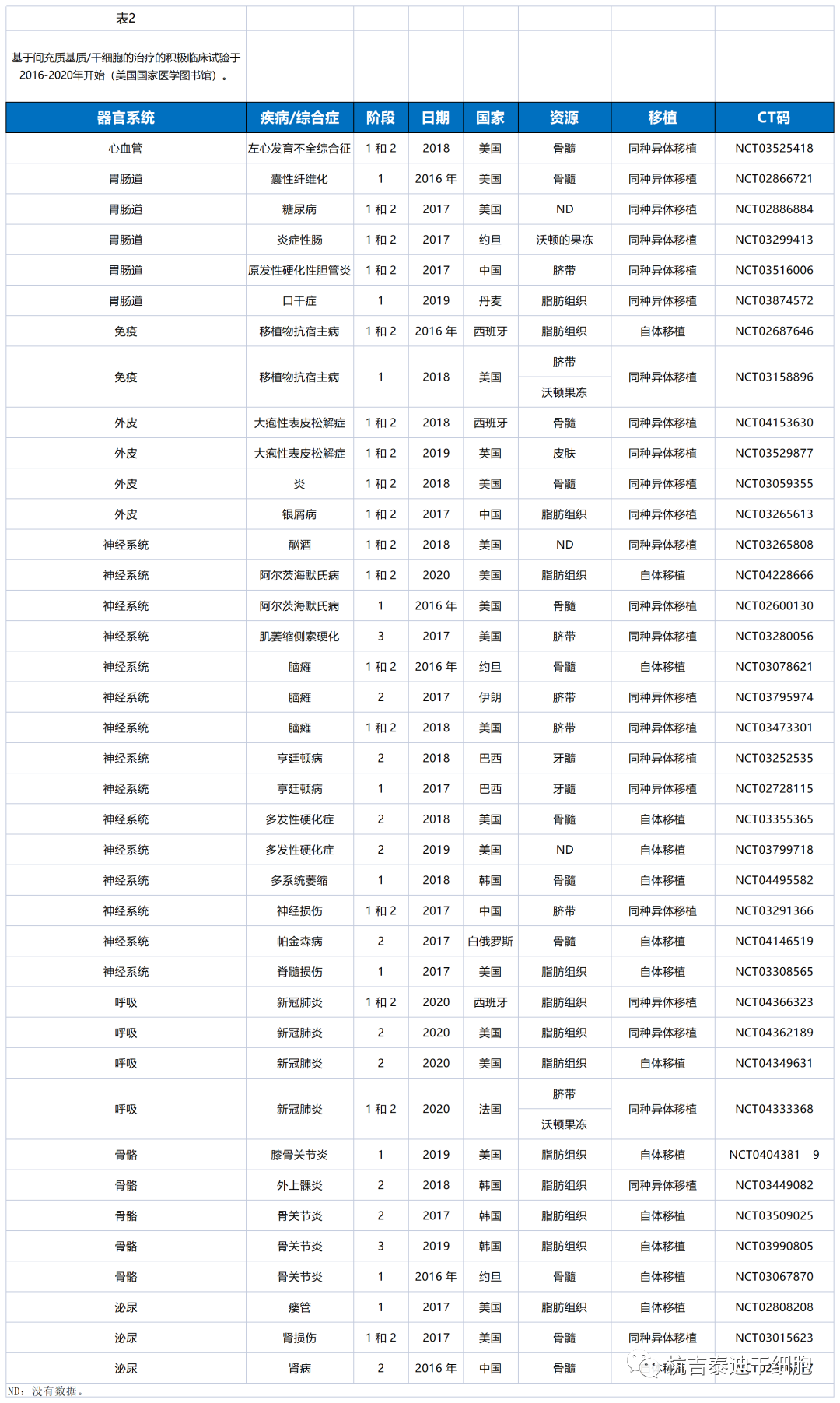 近年来全球间充质干细胞的临床试验成果(图4)