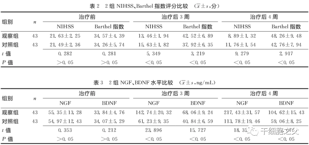 2项临床研究表明：干细胞治疗脑出血安全有效，潜力巨大！(图8)