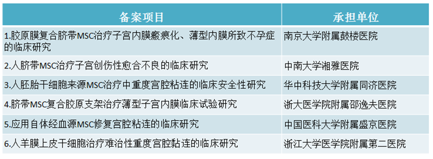 盘点干细胞治疗宫腔粘连临床研究进展| 附最新临床招募信息(图9)