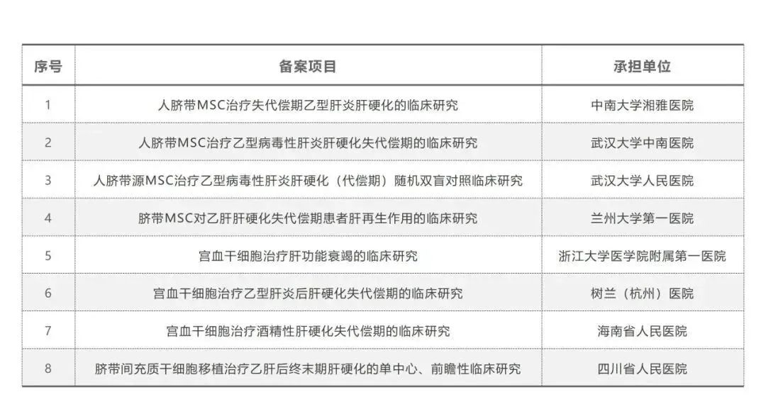 王福生院士：脐带间充质干细胞显著改善失代偿性肝硬化的肝功能，提高长期生存率(图9)