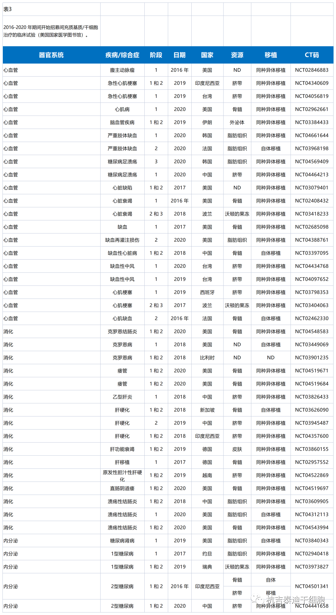 近年来全球间充质干细胞的临床试验成果(图5)