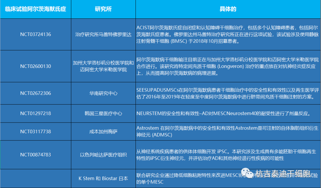 干细胞疗法在阿尔茨海默病和帕金森病中的临床试验研究进展(图2)