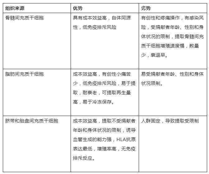 针对重症下肢缺血的干细胞产品已上市(shì)！汇(huì)总(zǒng)多(duō)国(guó)临(lín)床(chuáng)研(yán)究(jiū)结(jié)果(guǒ)(图(tú)3)