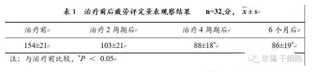 自(zì)体(tǐ)NK细(xì)胞(bāo)免(miǎn)疫(yì)治(zhì)疗(liáo)对(duì)亚(yà)健(jiàn)康(kāng)人(rén)群(qún)生(shēng)活(huó)质(zhì)量(liàng)的(de)临(lín)床(chuáng)研(yán)究(jiū)(图(tú)2)