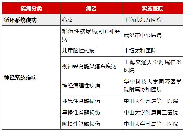 间充质干细胞治疗正走向临床应用！四十九个干细胞临床备案项目已获批，涉及数十种疾病治疗(图1)
