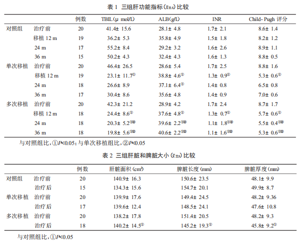 王福生院士：脐带间充质干细胞显著改善失代偿性肝硬化的肝功能，提高长期生存率(图7)