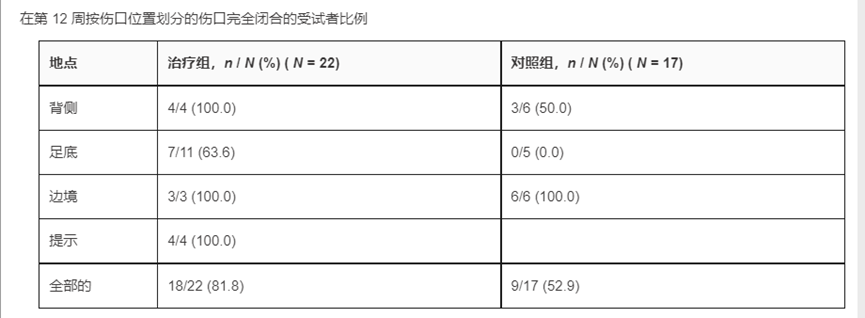 22篇文献证实间充质干细胞治疗糖尿病足有益！伤口完全闭合率达82%(图6)